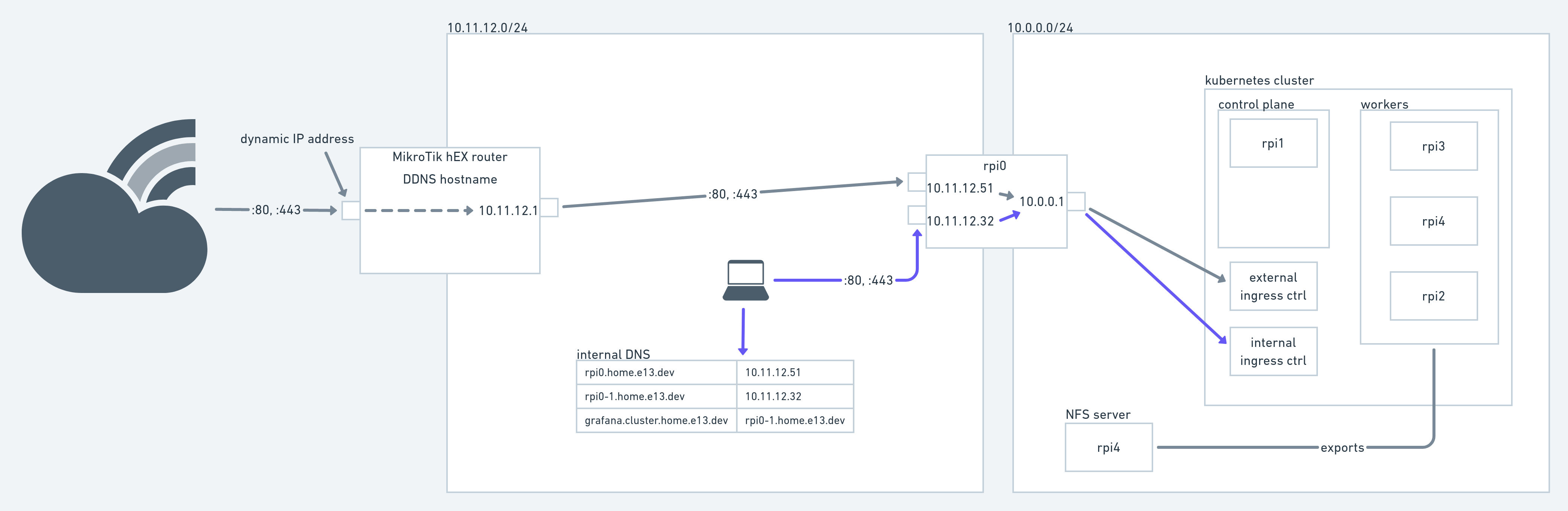 An architecture diagram showing the network layout of my home Kubernetes cluster and surrounding components